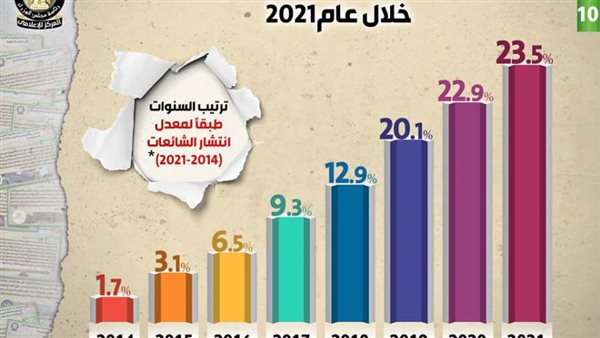 مجلس الوزراء: 2021