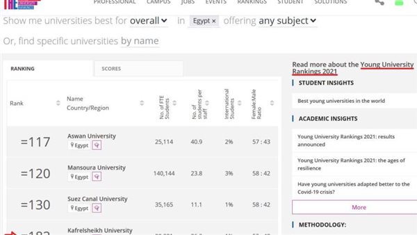 ضمن أفضل 400 في العالم..