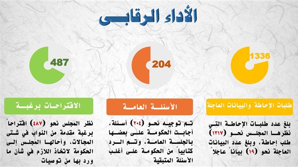 حصاد الأداء الرقابى