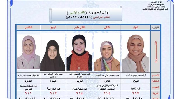 أوائل الثانوية الأزهرية