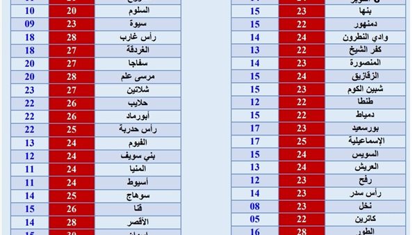 بيان بدرجات الحرارة