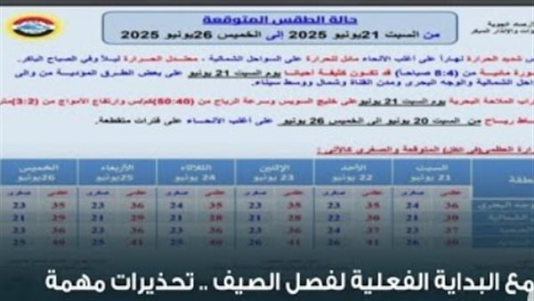بيان بدرجات الحرارة