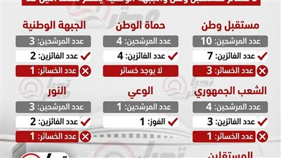 عدد مقاعد الأحزاب في جولة الإعادة    